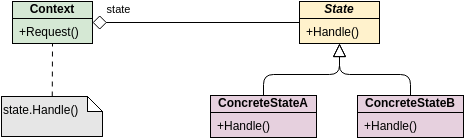Class Diagram template: GoF Design Patterns - State (Created by InfoART's Class Diagram marker)
