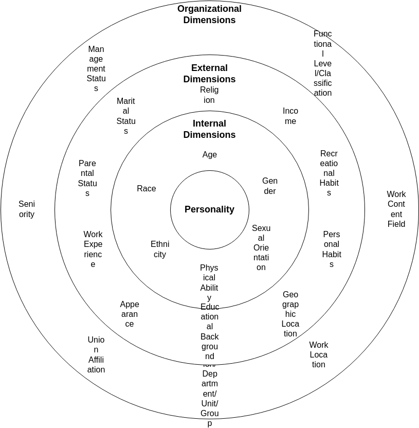 Circle Map template: Four Layers Personality Dimensions (Created by Visual Paradigm Online's Circle Map maker)