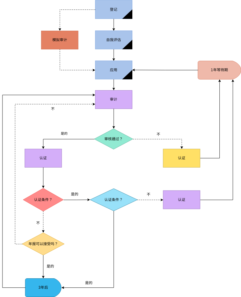 审计流程图 模板。审核流程流程图 (由 Visual Paradigm Online 的审计流程图软件制作)