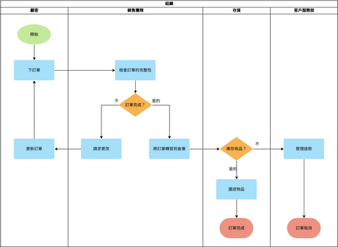 泳道圖 模板。  部署流程圖示例 (由 Visual Paradigm Online 的泳道圖軟件製作)