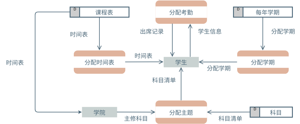 数据流程图：学生管理系统 (数据流图 Example)