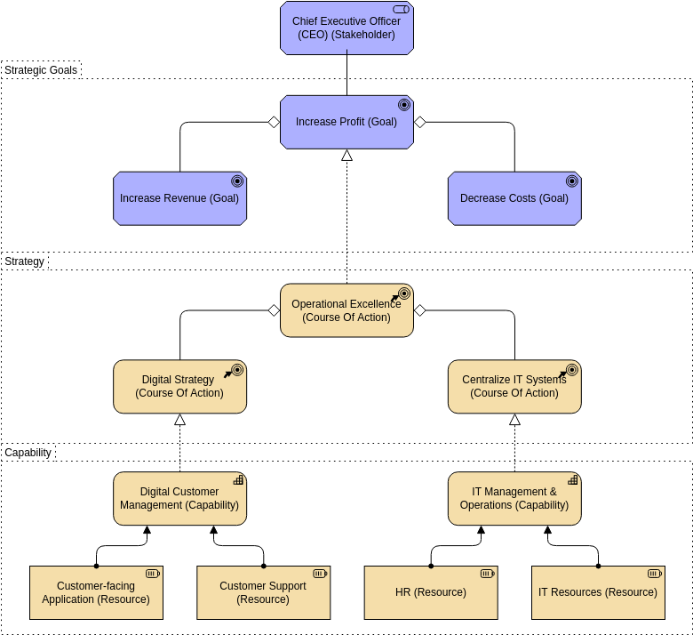 Archimate Diagram template: Strategy View (Created by Diagrams's Archimate Diagram maker)
