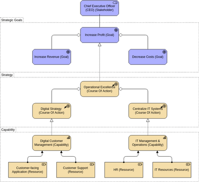 Archimate Diagram template: Strategy View (Created by Visual Paradigm Online's Archimate Diagram maker)