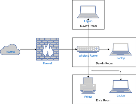 Network Diagram template: Home Network Diagram Template (Created by InfoART's Network Diagram marker)