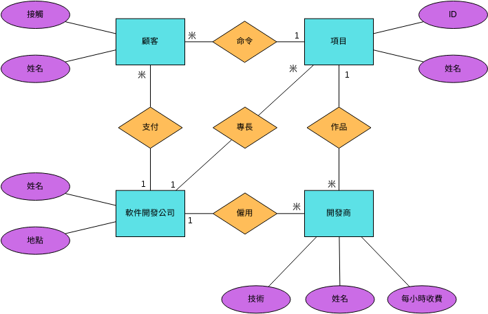 Chen Entity Relationship Diagram 模板。 軟件訂購 ERD 示例 Chen 表示法 (由 Visual Paradigm Online 的Chen Entity Relationship Diagram軟件製作)