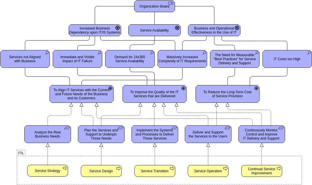 ITIL Motivation Model (ArchiMate Diagram Example)