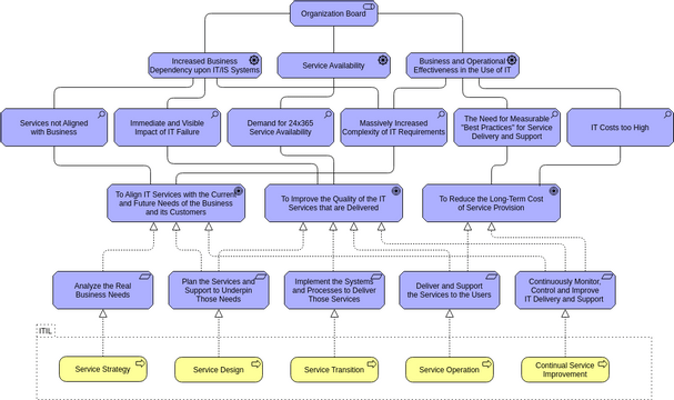 Archimate Diagram template: ITIL Motivation Model (Created by Visual Paradigm Online's Archimate Diagram maker)