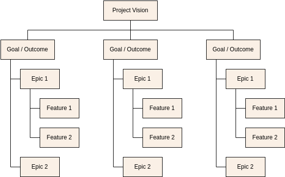 Work Breakdown Structure template: Agile Requirements Breakdown Structure Template (Created by Visual Paradigm Online's Work Breakdown Structure maker)