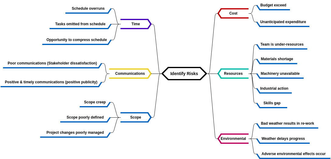 Risk Identification (diagrams.templates.qualified-name.mind-map-diagram Example)