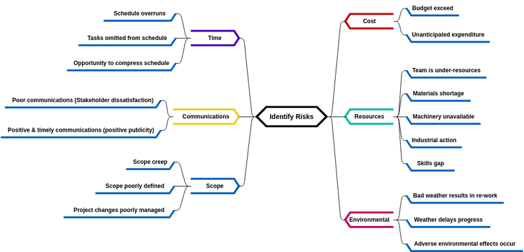 Mind Map Diagram template: Risk Identification (Created by InfoART's Mind Map Diagram marker)