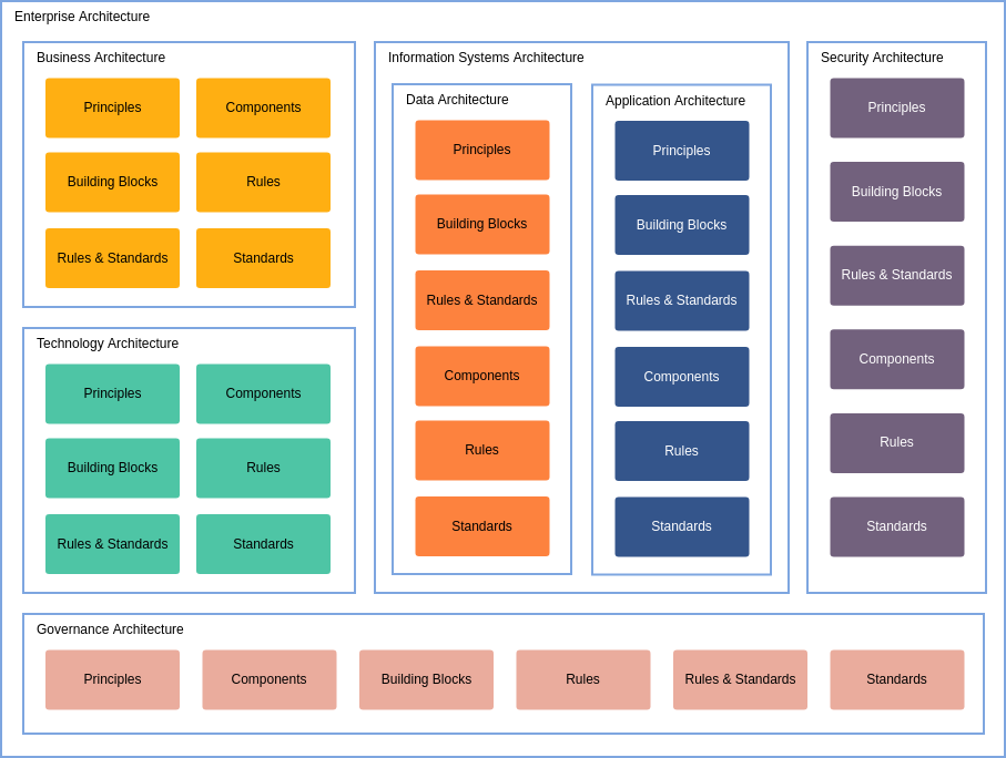 企业架构图 模板。企业架构框架 (由 Visual Paradigm Online 的企业架构图软件制作)