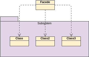 Class Diagram template: GoF Design Patterns - Facade (Created by InfoART's Class Diagram marker)