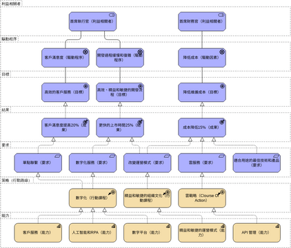 ArchiMate 圖表 模板。 業務戰略視圖 (由 Visual Paradigm Online 的ArchiMate 圖表軟件製作)