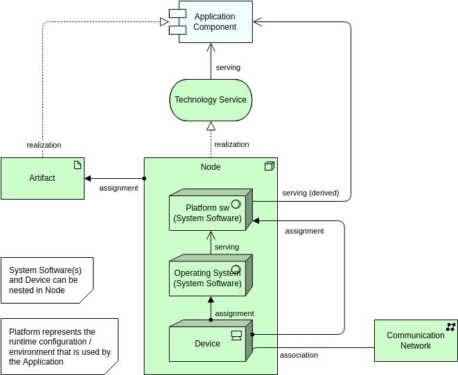 Archimate Diagram template: Infrastructure View (nesting) (Created by Diagrams's Archimate Diagram maker)