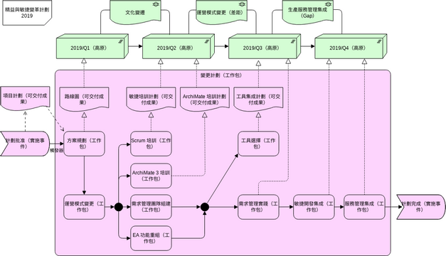 ArchiMate 圖表 模板。 實施路線圖視圖 (由 Visual Paradigm Online 的ArchiMate 圖表軟件製作)