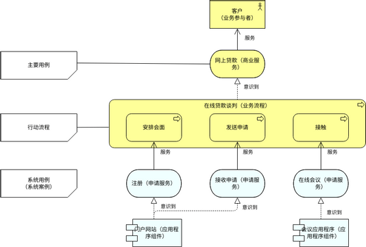 ArchiMate 图表 模板。用例视图（示例） (由 Visual Paradigm Online 的ArchiMate 图表软件制作)