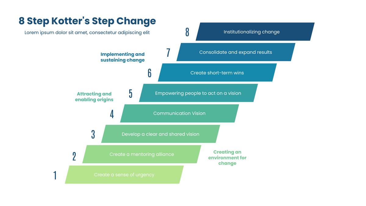 Les huit étapes de la gestion du changement de Kotter