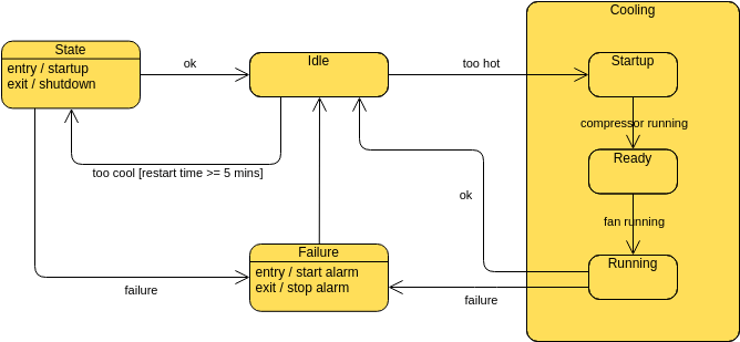 State Machine Diagram template: Heater State Machine Diagram (Created by Visual Paradigm Online's State Machine Diagram maker)