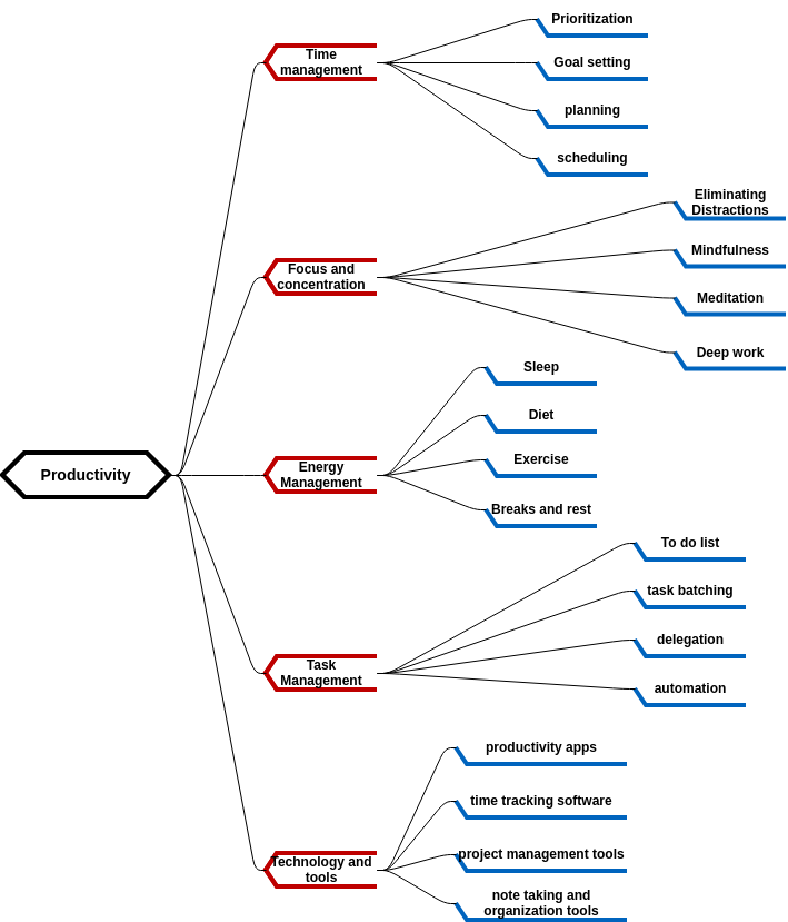 Productivity Mind Map  (diagrams.templates.qualified-name.mind-map-diagram Example)