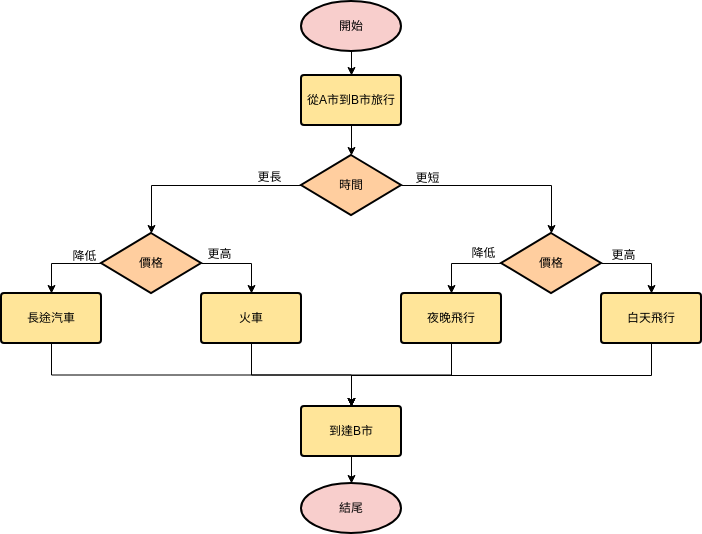 流程圖 template: 旅行計劃 (Created by Diagrams's 流程圖 maker)