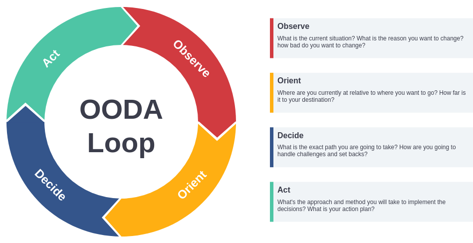 OODA Loop template: OODA Diagram Template (Created by Diagrams's OODA Loop maker)