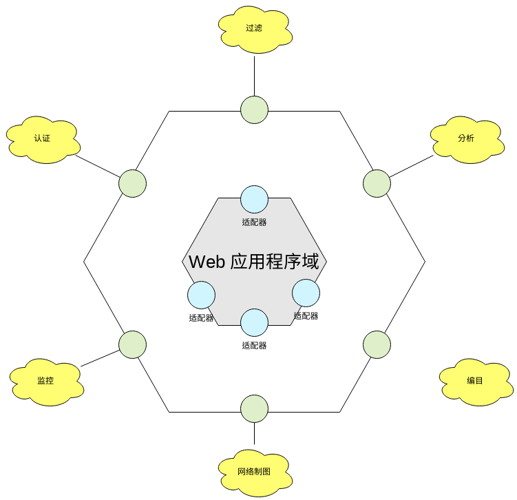 六角建筑图 模板。六边形架构图示例 (由 Visual Paradigm Online 的六角建筑图软件制作)