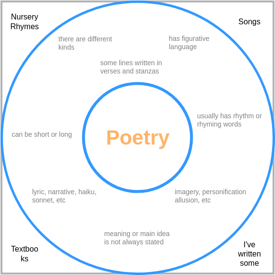 Poetry Circle Map (Circle Map Example)