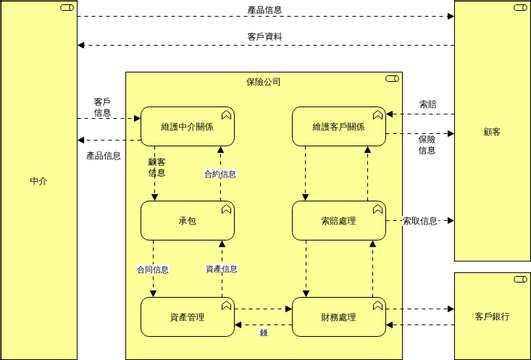 ArchiMate 圖表 模板。 業務功能2 (由 Visual Paradigm Online 的ArchiMate 圖表軟件製作)