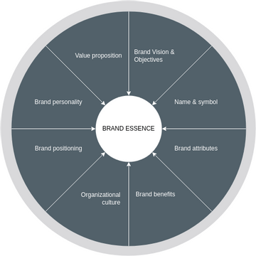 Brand Essence Wheel Model