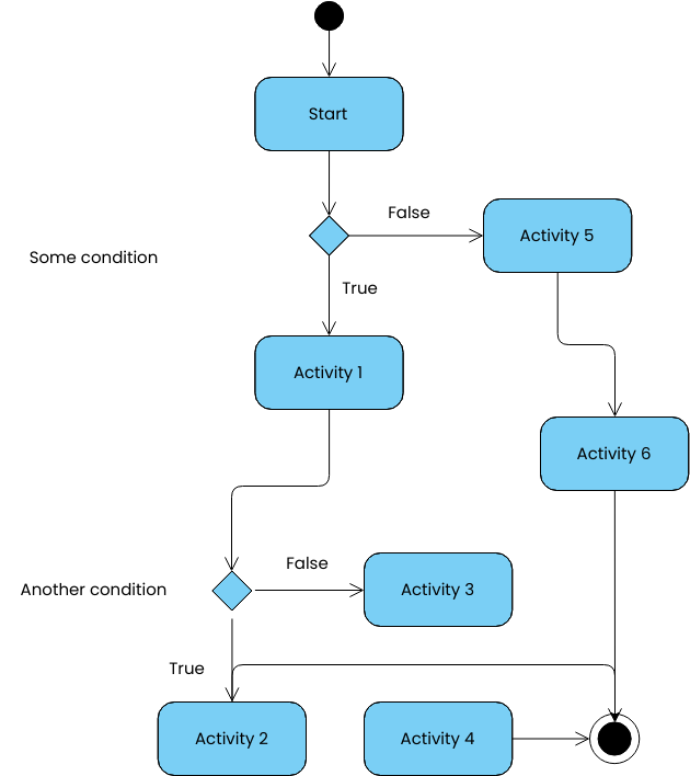 UML activity diagram (Aktivitätsdiagramm Example)