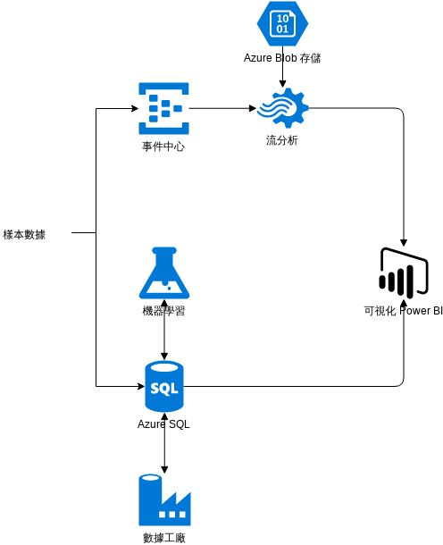 Azure 架構圖 模板。 運輸和配送的需求預測 (由 Visual Paradigm Online 的Azure 架構圖軟件製作)