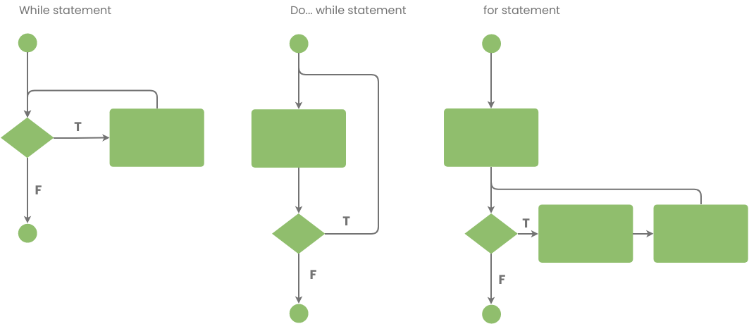 Flowchart Example: Repetition in a Flow (Fluxograma Example)