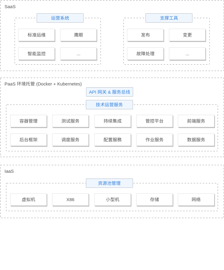 Tencent Cloud Architecture Diagram template: 运维解决方案 (Created by Visual Paradigm Online's Tencent Cloud Architecture Diagram maker)