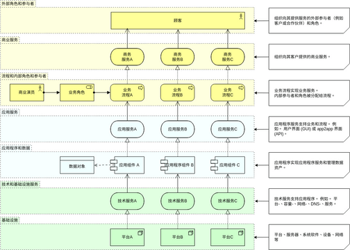 ArchiMate 图表 模板。分层视图 2 (由 Visual Paradigm Online 的ArchiMate 图表软件制作)