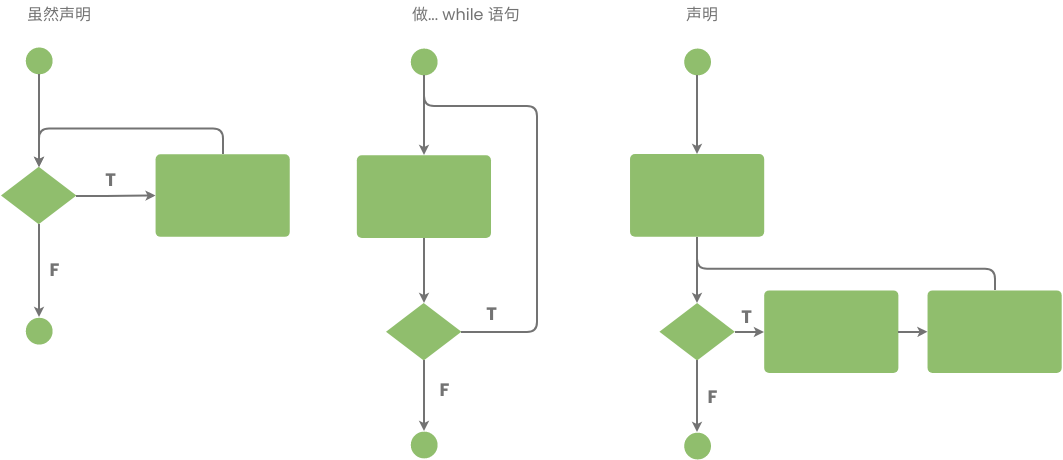 流程图示例：流程中的重复 (流程图 Example)