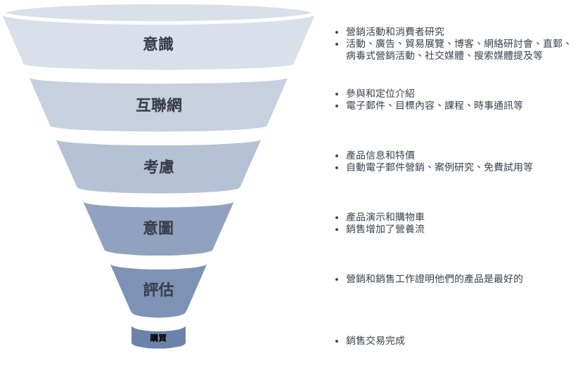 營銷渠道 模板。 營銷漏斗模型 (由 Visual Paradigm Online 的營銷渠道軟件製作)