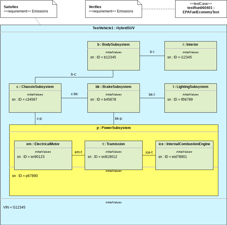 Internal Block Diagram template: HSUV EPA Fuel Economy Test (Created by Diagrams's Internal Block Diagram maker)