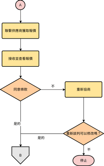 流程圖 模板。 鏈接流程圖（第二部分） (由 Visual Paradigm Online 的流程圖軟件製作)