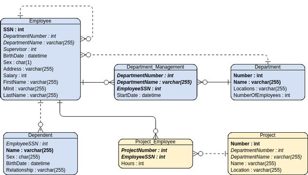 实体关系图 模板。Entity Relationship Diagram Example: MIS (由 Visual Paradigm Online 的实体关系图软件制作)