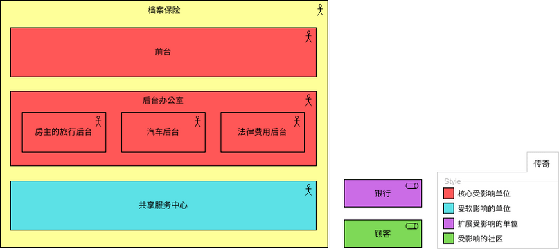 ArchiMate 图表 模板。企业架构 - 受影响组织的范围 (由 Visual Paradigm Online 的ArchiMate 图表软件制作)