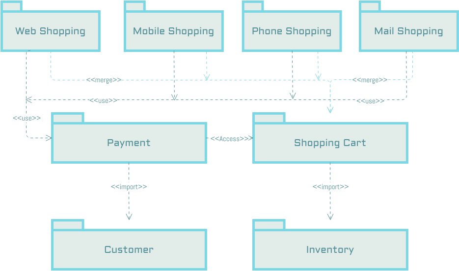 Package Diagram template: Package Diagram: Online Shopping Example (Created by Visual Paradigm Online's Package Diagram maker)