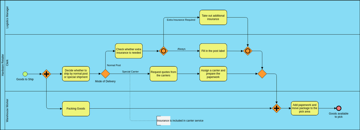 BPMN Example: Hardware Retailer (Diagram procesów biznesowych Example)