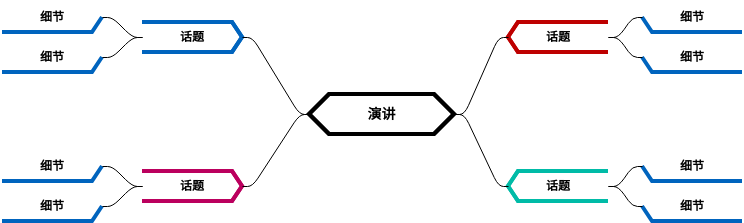 公开演讲（模板） (diagrams.templates.qualified-name.mind-map-diagram Example)