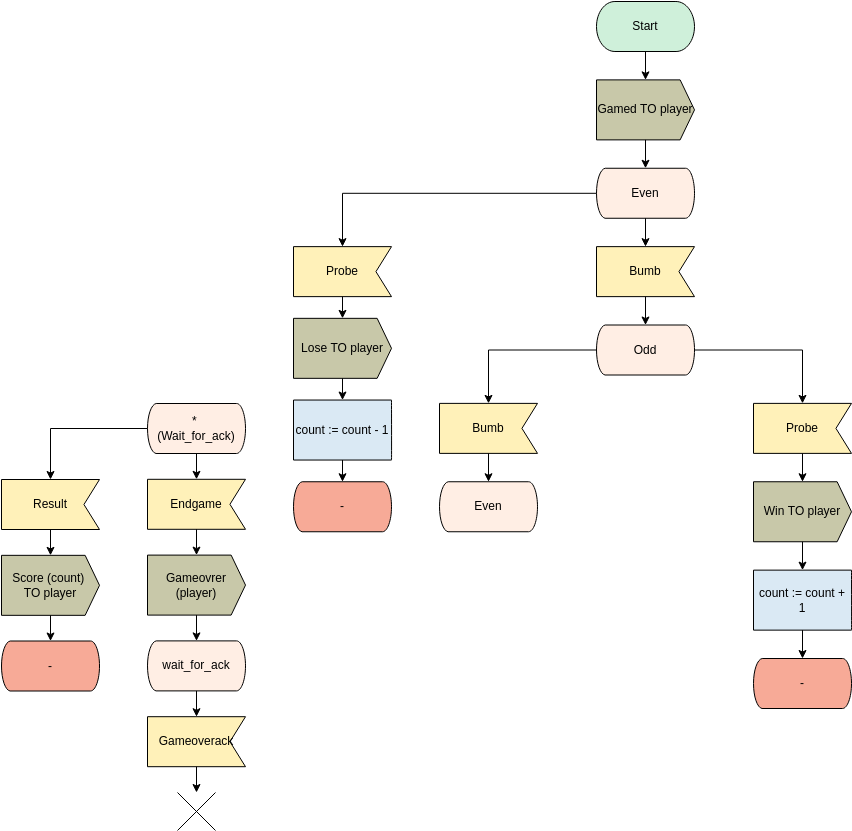 SDL Diagram for Process Game (SDL Diagram Example)