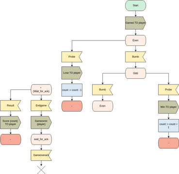 SDL Diagram template: SDL Diagram for Process Game (Created by Visual Paradigm Online's SDL Diagram maker)
