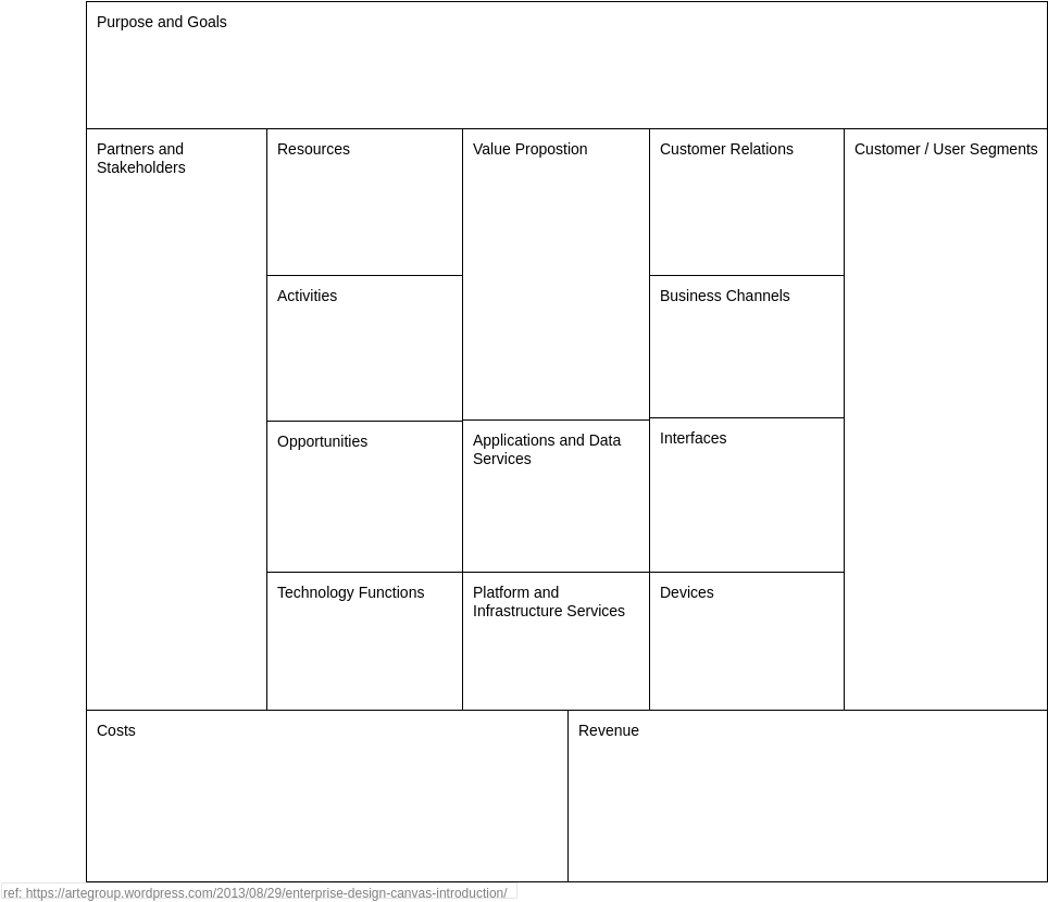 Business Model Analysis Canvas template: Enterprise Design Canvas (Created by Visual Paradigm Online's Business Model Analysis Canvas maker)