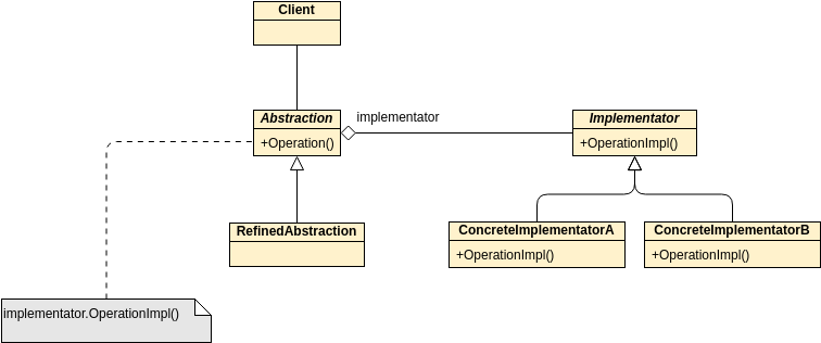 Class Diagram template: GoF Design Patterns - Bridge (Created by Visual Paradigm Online's Class Diagram maker)