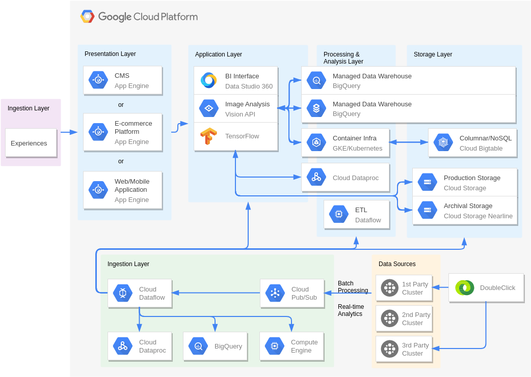Google Cloud Platform Diagram template: Publisher side analysis (Created by Visual Paradigm Online's Google Cloud Platform Diagram maker)