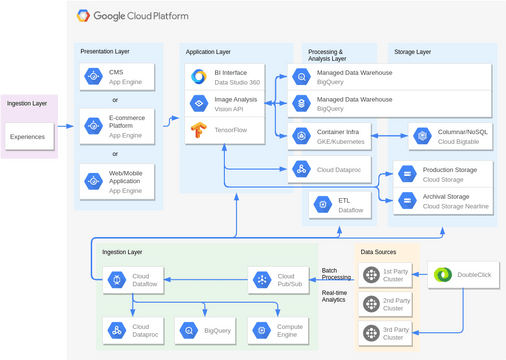 Google Cloud Platform Diagram template: Publisher side analysis (Created by InfoART's Google Cloud Platform Diagram marker)