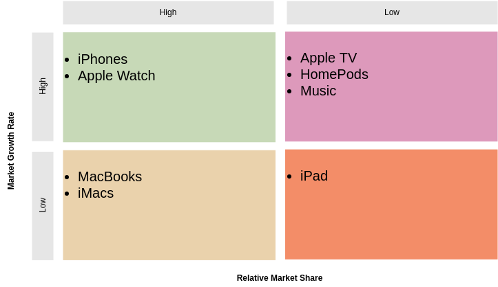 BCG Matrix template: BCG Matrix Apple Products Example (Created by Diagrams's BCG Matrix maker)